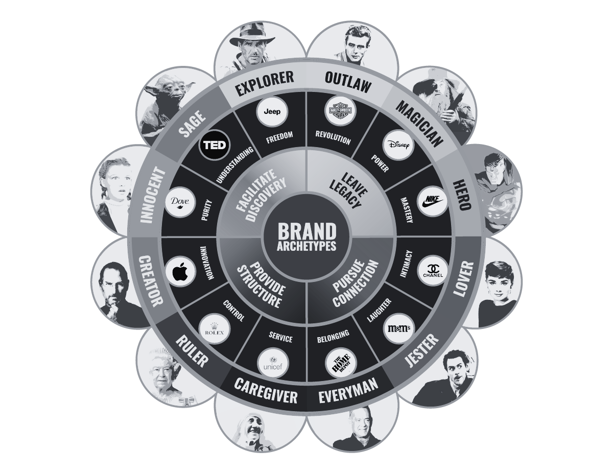 12 Archetypes
